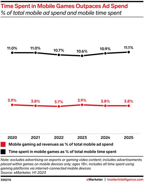 Gap between mobile gaming’s ad revenues and usage hints at .